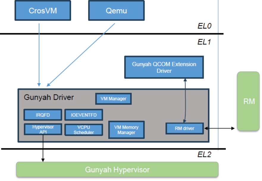Block diagram of Linux driver for Gunyah hypervisor